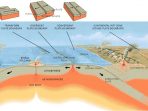 Kaitan Lempeng Tektonik dengan Gempa dan Persebaran Gunung Api