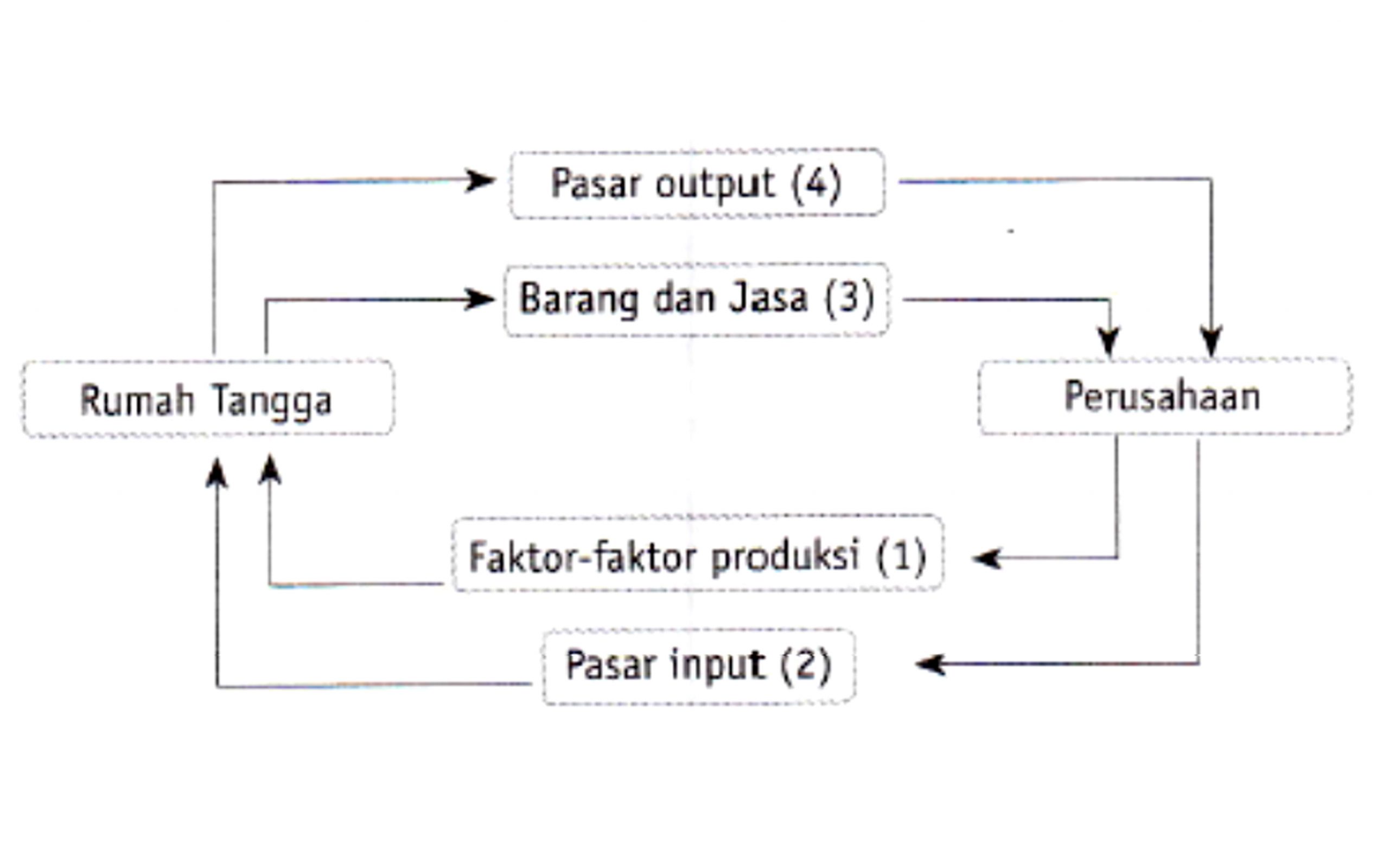 Model diagram interaksi 2 sektor